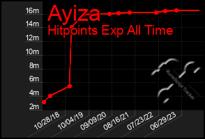 Total Graph of Ayiza