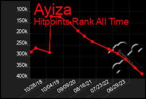 Total Graph of Ayiza