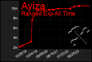 Total Graph of Ayiza