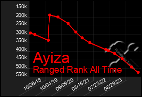 Total Graph of Ayiza