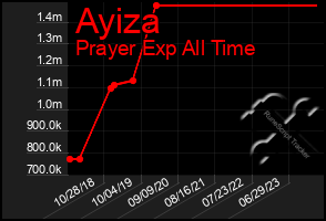 Total Graph of Ayiza