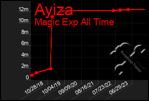 Total Graph of Ayiza