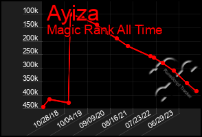 Total Graph of Ayiza