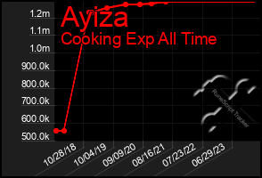 Total Graph of Ayiza