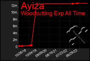 Total Graph of Ayiza