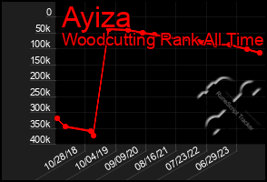 Total Graph of Ayiza