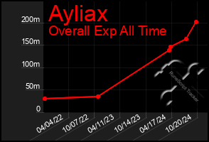 Total Graph of Ayliax