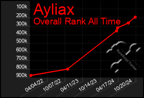 Total Graph of Ayliax