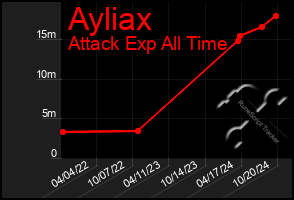 Total Graph of Ayliax