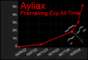 Total Graph of Ayliax