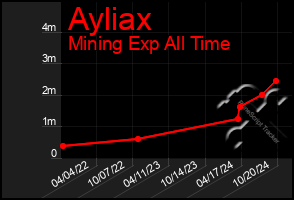 Total Graph of Ayliax