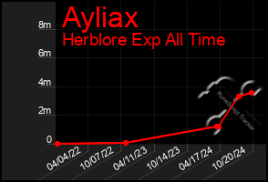 Total Graph of Ayliax