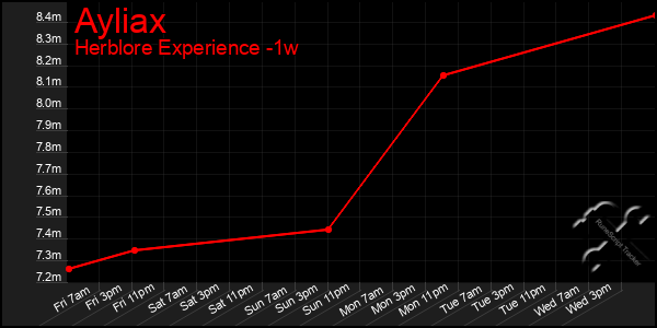 Last 7 Days Graph of Ayliax