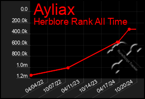 Total Graph of Ayliax