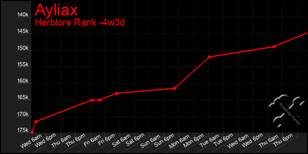 Last 31 Days Graph of Ayliax