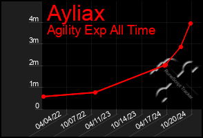 Total Graph of Ayliax