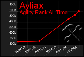 Total Graph of Ayliax