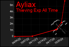 Total Graph of Ayliax