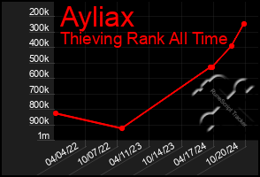 Total Graph of Ayliax