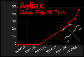 Total Graph of Ayliax