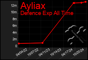 Total Graph of Ayliax