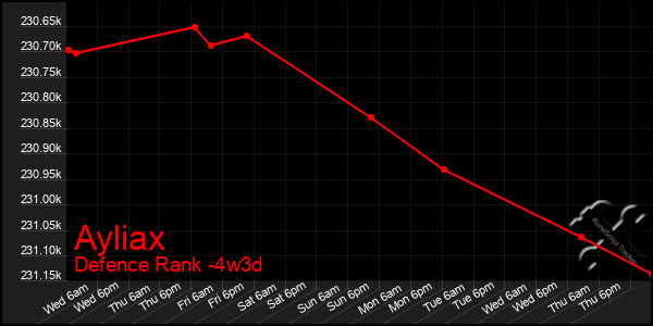 Last 31 Days Graph of Ayliax