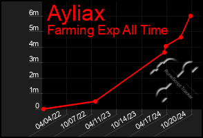 Total Graph of Ayliax