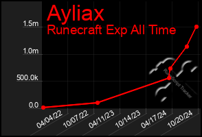 Total Graph of Ayliax