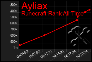 Total Graph of Ayliax