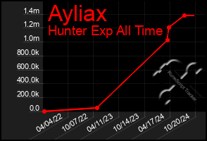 Total Graph of Ayliax