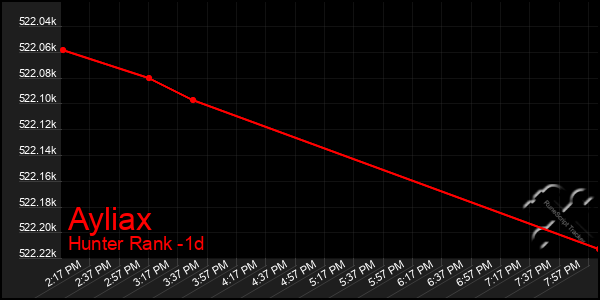 Last 24 Hours Graph of Ayliax