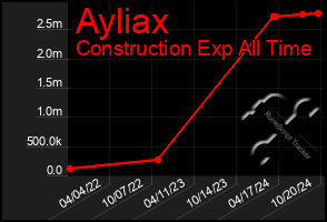 Total Graph of Ayliax