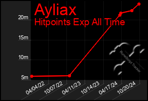 Total Graph of Ayliax