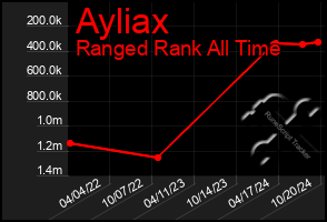 Total Graph of Ayliax