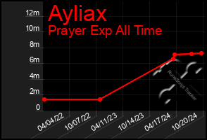 Total Graph of Ayliax