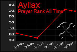 Total Graph of Ayliax