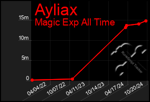 Total Graph of Ayliax