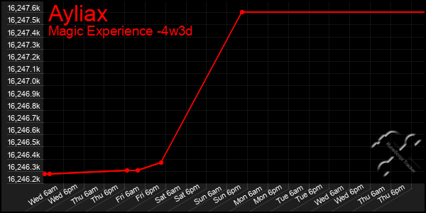 Last 31 Days Graph of Ayliax