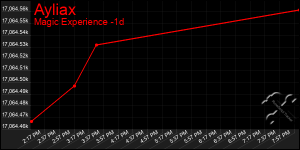 Last 24 Hours Graph of Ayliax