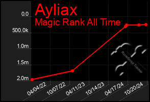 Total Graph of Ayliax