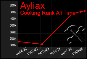 Total Graph of Ayliax