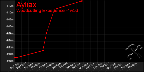 Last 31 Days Graph of Ayliax