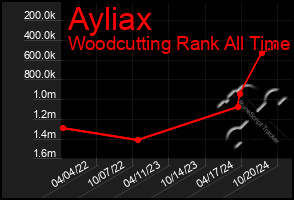 Total Graph of Ayliax