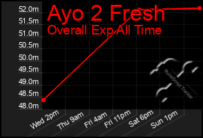 Total Graph of Ayo 2 Fresh