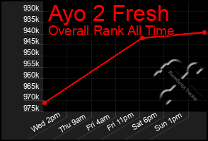 Total Graph of Ayo 2 Fresh