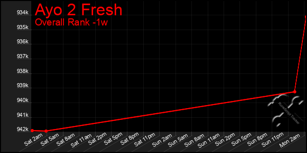 1 Week Graph of Ayo 2 Fresh