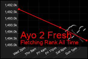 Total Graph of Ayo 2 Fresh