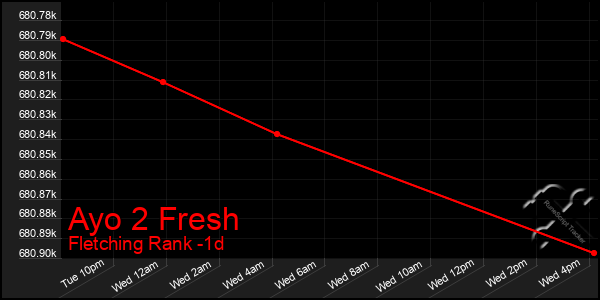 Last 24 Hours Graph of Ayo 2 Fresh