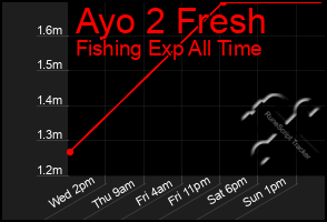 Total Graph of Ayo 2 Fresh