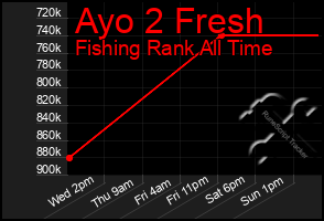 Total Graph of Ayo 2 Fresh